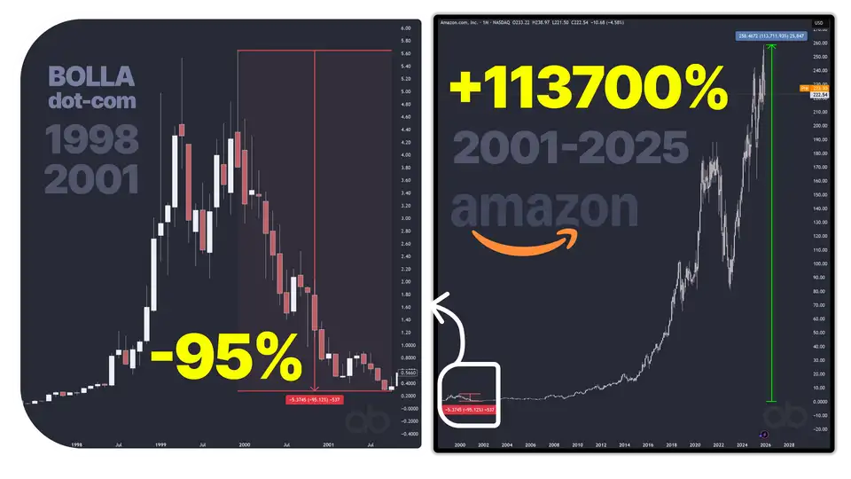 Amazon e la bolla dotcom
