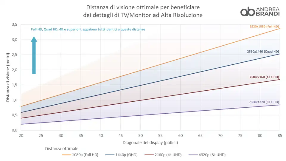 Distanza di visione ottimale per beneficiare dei dettagli di TV o Monitor ad alta risoluzione. Grafico distanza di visione