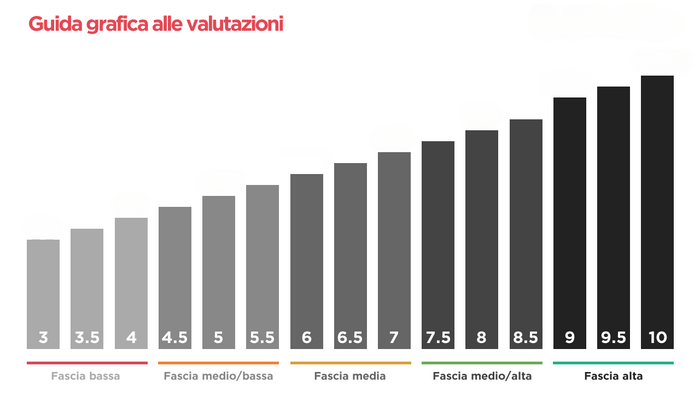 Guida grafica alle valutazioni