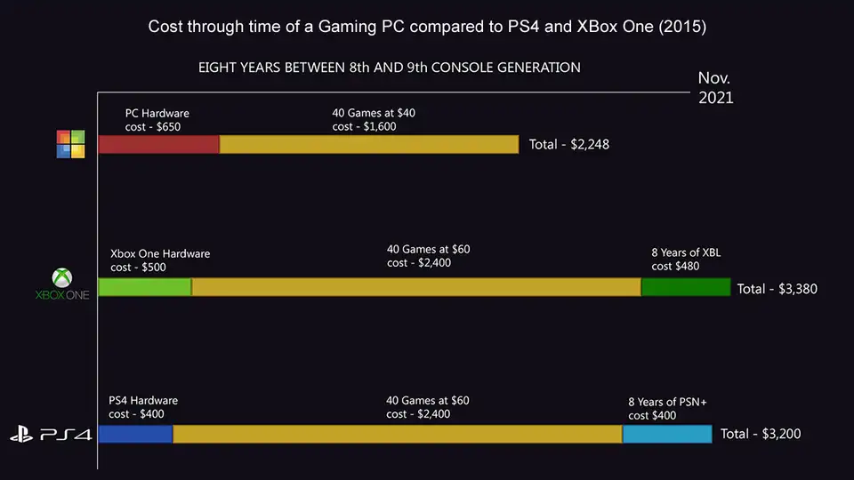 PC vs Console: prestazioni a confronto