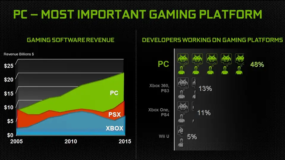 PC vs Console: la piattaforma più importante