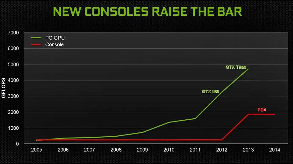 PC vs Console: prestazioni a confronto