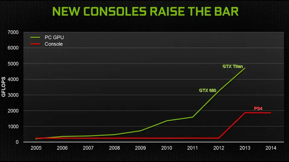 PC vs Console: prestazioni a confronto