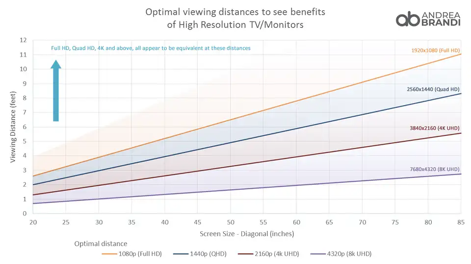 Optimal viewing distances to see benefits of High Resolution TV and Monitors. Viewing Distance Calculator Chart